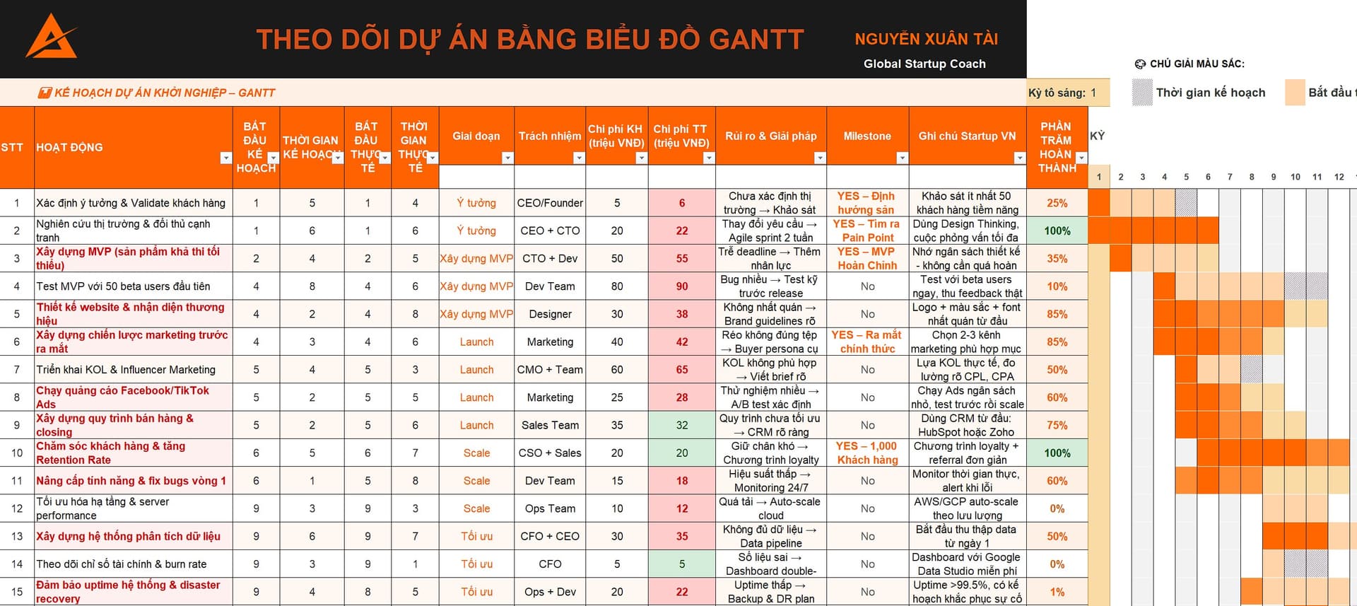 Bức Tranh Toàn Cảnh Của Thời Gian: Biểu đồ Gantt free template cho startup Việt Nam